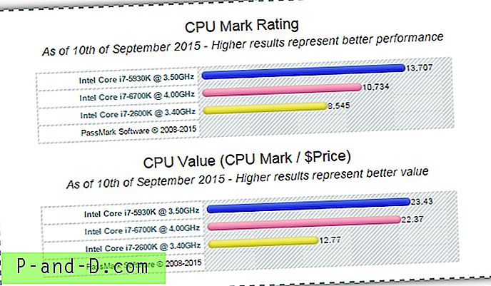 5 websteder til sammenligning af CPU-hastighed og ydeevne fra benchmarkrapporter
